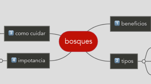 Mind Map: bosques