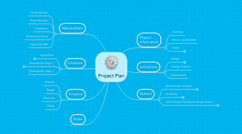 Mind Map: Project Plan