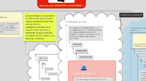 Mind Map: APRENDER A APRENDER