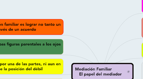 Mind Map: Mediación Familiar            El papel del mediador