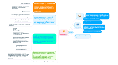 Mind Map: VISION: