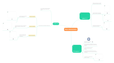 Mind Map: Marco Administrativo