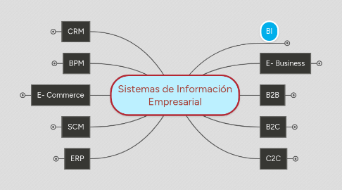 Mind Map: Sistemas de Información Empresarial