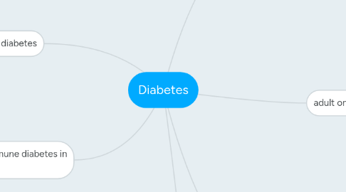 Mind Map: Diabetes