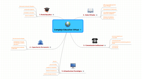 Mind Map: Complejo Educativo Virtual