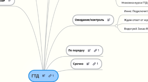 Mind Map: ГТД