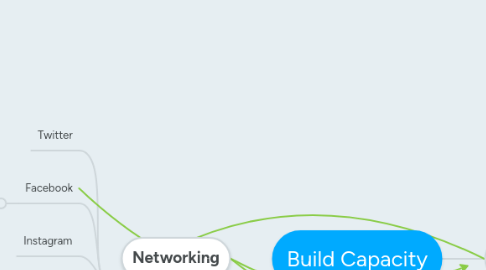 Mind Map: Build Capacity