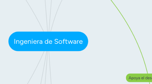 Mind Map: Ingeniera de Software