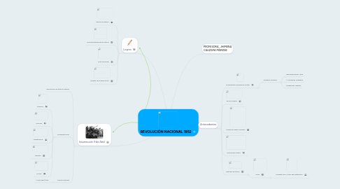 Mind Map: REVOLUCIÓN NACIONAL 1952