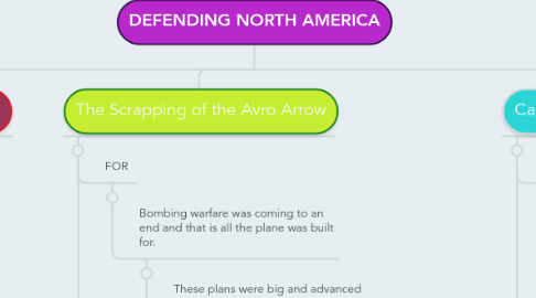 Mind Map: DEFENDING NORTH AMERICA