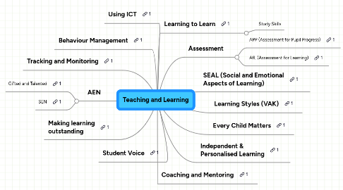 Mind Map: Teaching and Learning