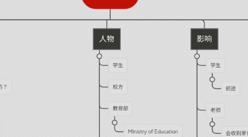 Mind Map: 问题情景