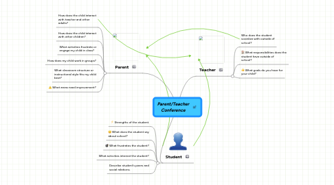 Mind Map: Parent/Teacher Conference