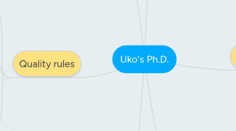 Mind Map: Uko's Ph.D.