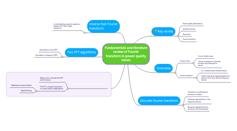 Mind Map: Fundamentals and literature review of Fourier transform in power quality issues