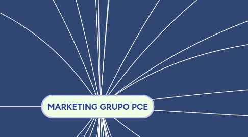 Mind Map: MARKETING GRUPO PCE