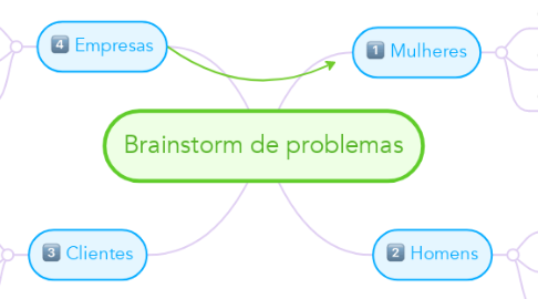 Mind Map: Brainstorm de problemas