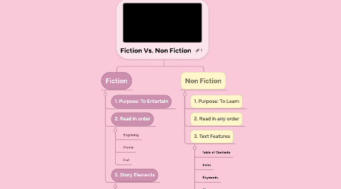 Mind Map: Fiction Vs. Non Fiction