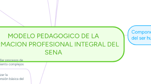 Mind Map: MODELO PEDAGOGICO DE LA FORMACION PROFESIONAL INTEGRAL DEL SENA