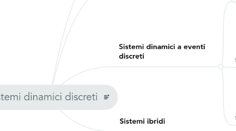 Mind Map: Sistemi dinamici discreti