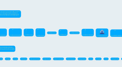 Mind Map: Empleo de las Herramientas de la Web 2.0