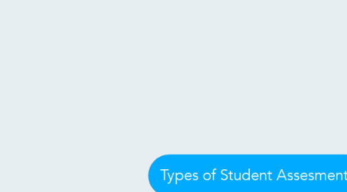 Mind Map: Types of Student Assesments