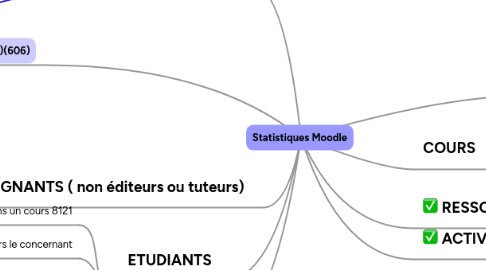 Mind Map: Statistiques Moodle