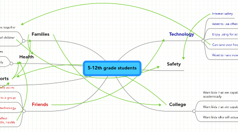 Mind Map: 5-12th grade students