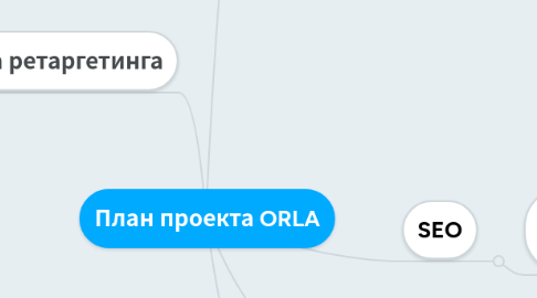 Mind Map: План проекта ORLA