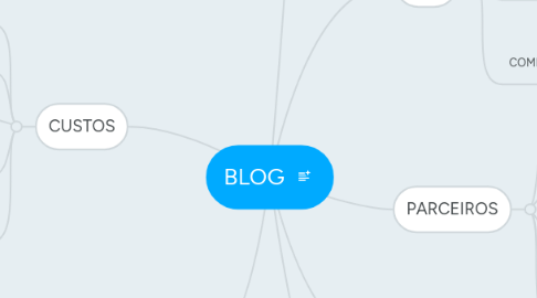 Mind Map: BLOG