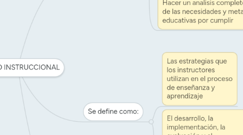 Mind Map: DISEÑO INSTRUCCIONAL