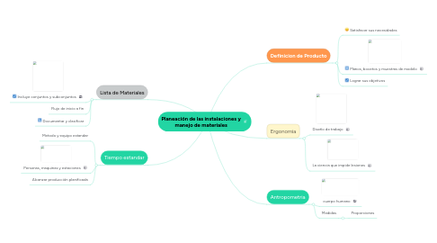 Mind Map: Planeación de las instalaciones y manejo de materiales