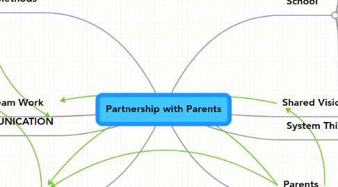 Mind Map: Partnership with Parents