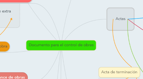Mind Map: Documento para el control de obras