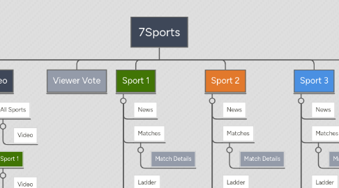 Mind Map: 7Sports