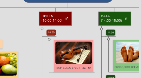 Mind Map: ИДЕАЛЬНЫЙ РАСПОРЯДОК ДНЯ