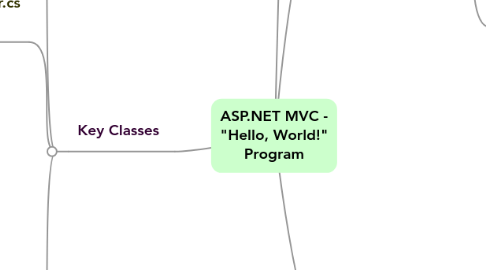 Mind Map: ASP.NET MVC - "Hello, World!" Program