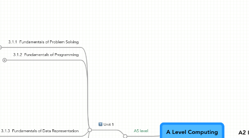 Mind Map: A Level Computing