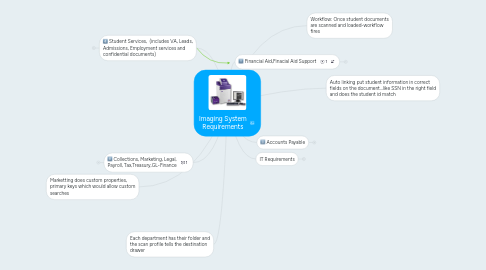 Mind Map: Imaging System Requirements