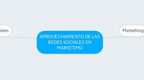 Mind Map: APROVECHAMIENTO DE LAS REDES SOCIALES EN MARKETIMG