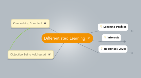 Mind Map: Differentiated Learning
