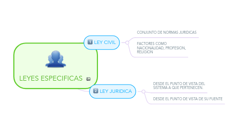 Mind Map: LEYES ESPECIFICAS