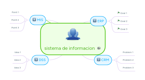 Mind Map: sistema de informacion