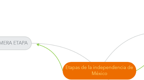 Mind Map: Etapas de la independencia de México