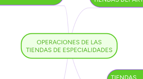 Mind Map: OPERACIONES DE LAS TIENDAS DE ESPECIALIDADES