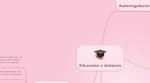 Mind Map: Educación a distancia