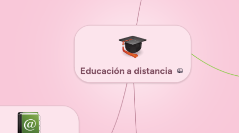 Mind Map: Educación a distancia