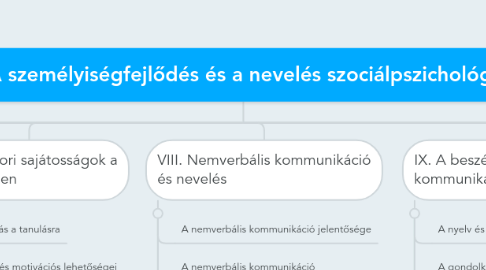 Mind Map: Buda Béla:  A személyiségfejlődés és a nevelés szociálpszichológiája (1995)