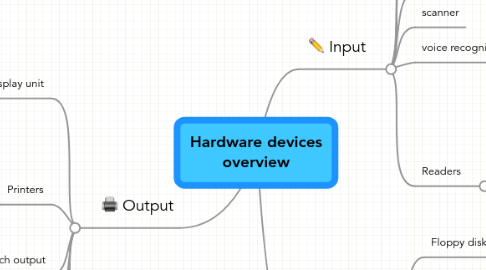 Mind Map: Hardware devices overview