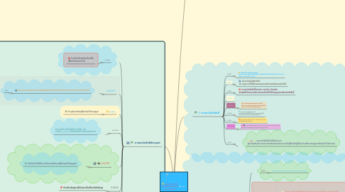 Mind Map: จริยธรรมการใช้ เทคโนโลยีสารสนเทศ และการสื่อสาร